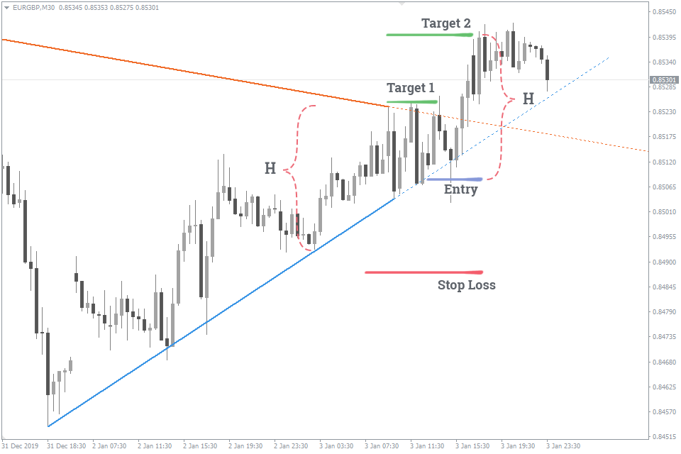 Automatic Trend Lines Indicator FREE Download ForexCracked.com