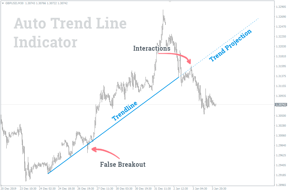 Automatic TrendLines Indicator FREE Download ForexCracked.com