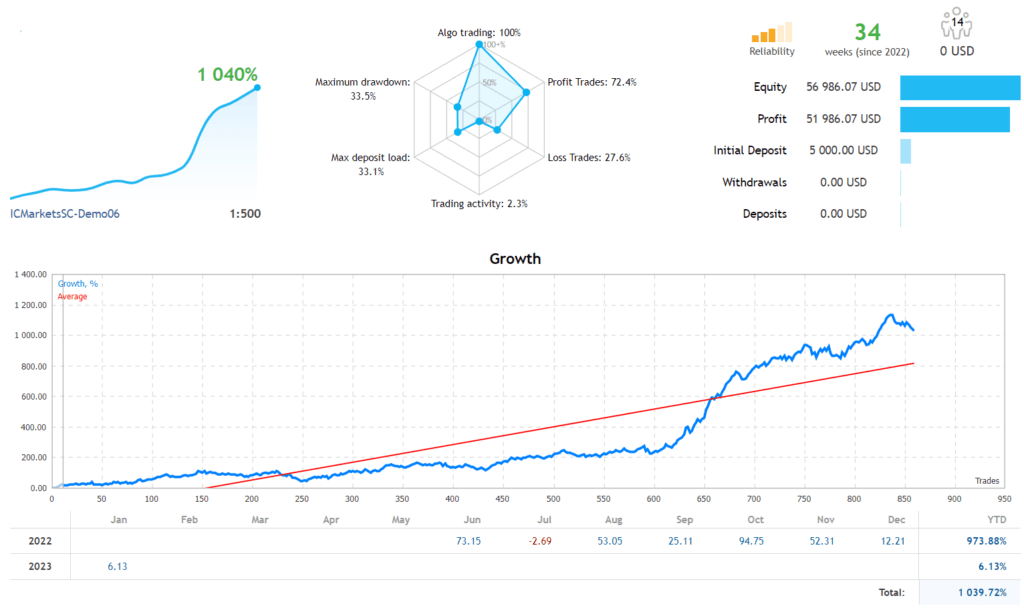 DOW and DAX Forex EA FREE Download ForexCracked.com