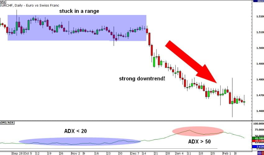 Forexcracked.com Average Directional Index ADX forex indicator