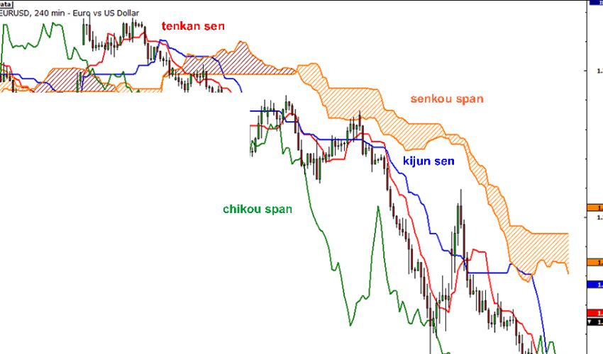 Forexcracked.com Ichimoku Kinko Hyo forex indicator