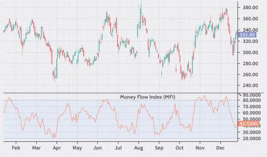 Forexcracked.com Money Flow Index MFI forex indicator