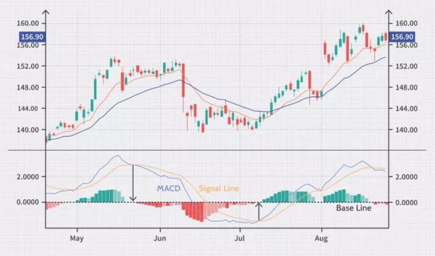 Forexcracked.com Moving Average Convergence Divergence MACD forex indicator