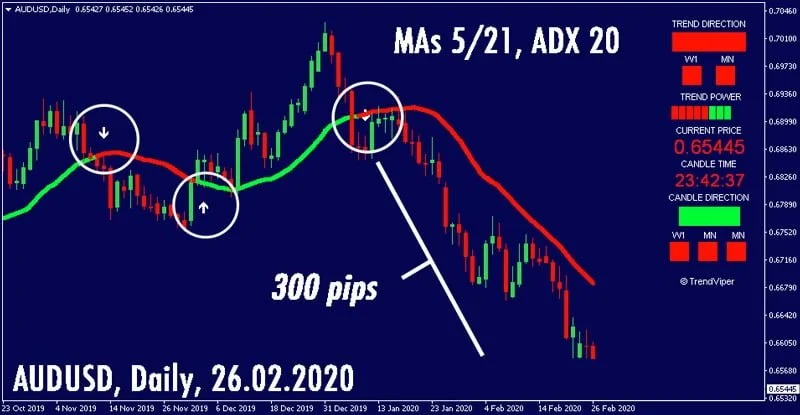 No-Repaint Indicator FREE Download AUSUSD ForexCracked.com