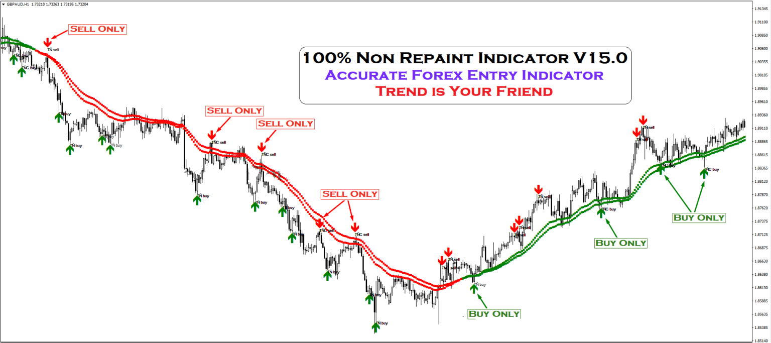 Non Repainting Indicator Free Download Forexcracked