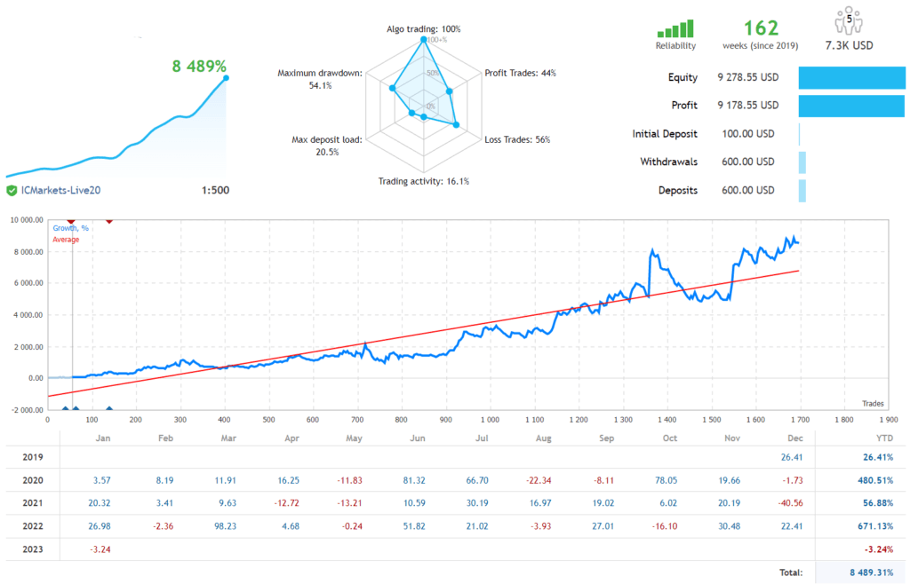 Safe Expert Advisor FREE Download ForexCracked.com