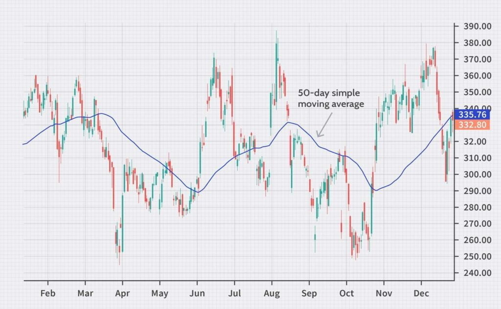 Using Moving Averages to Identify Patterns ForexCracked.com