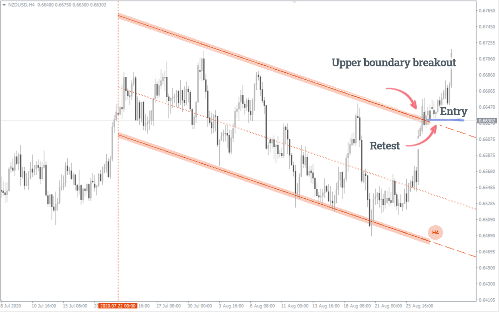 Auto Trend Channels Forex Indicator For Mt Mt Free Download Forexcracked