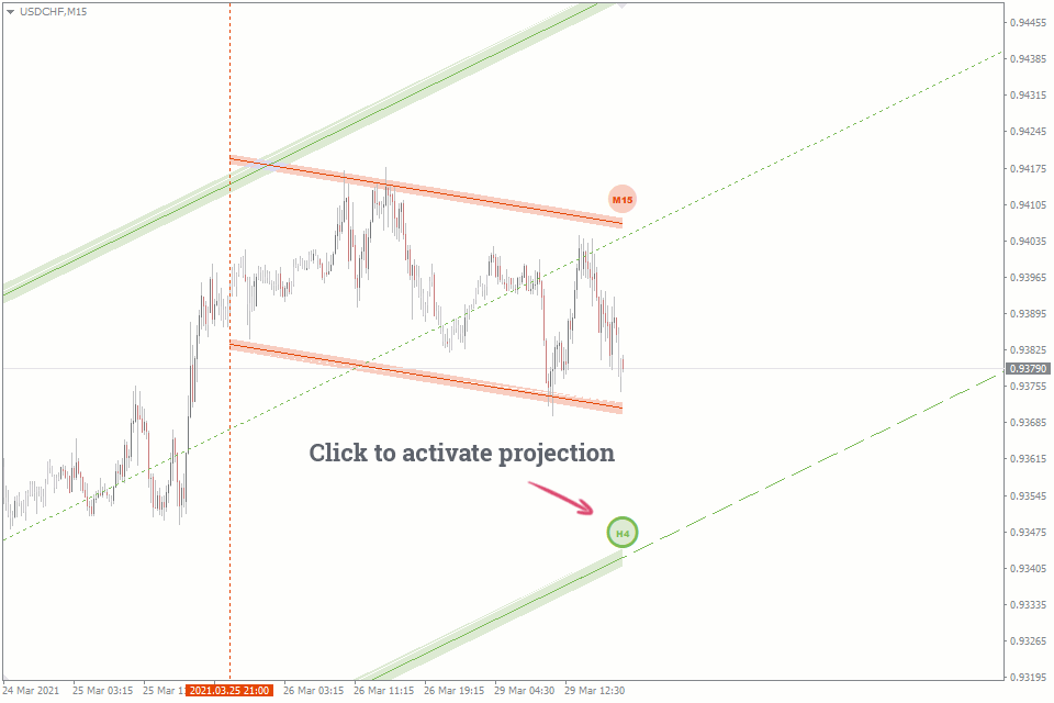 Trend Channels MT4 FREE Download ForexCracked.com