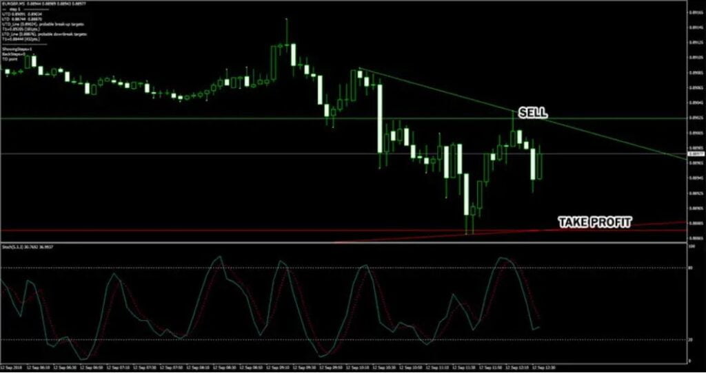 Trendline Scalper Trading