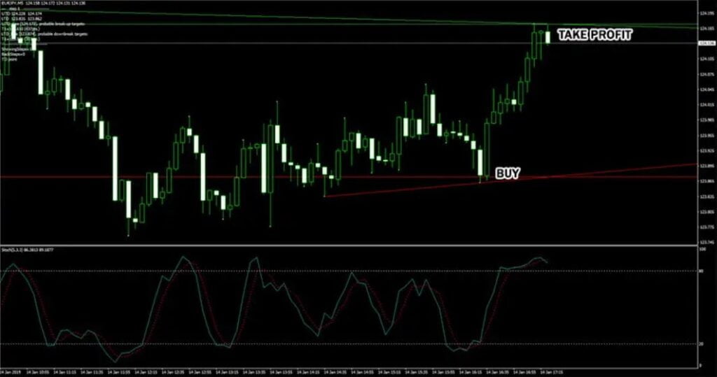 Trendline Scalper Trading Indicator