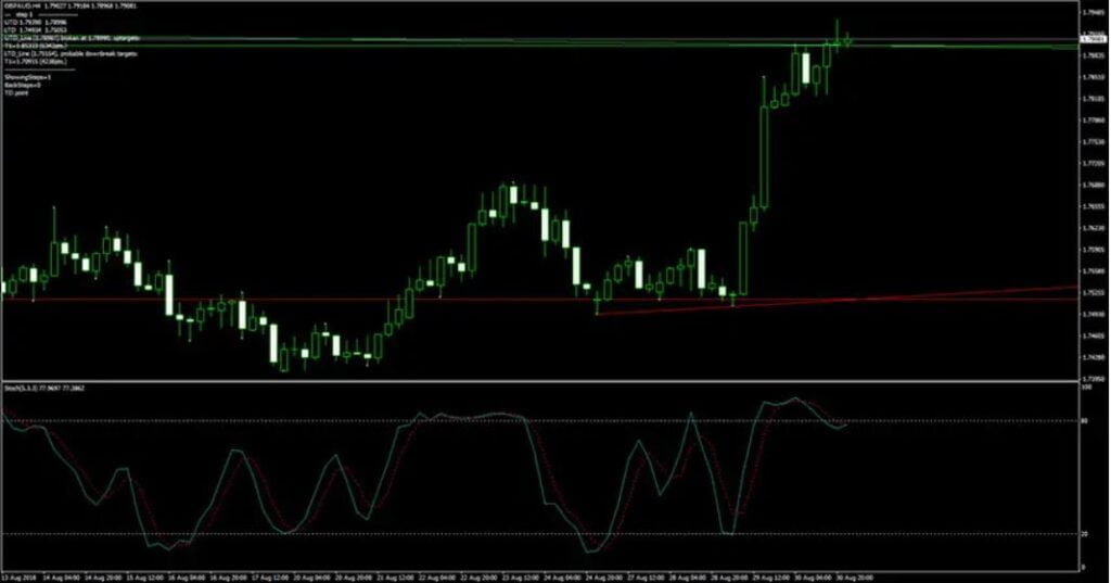 Trendline Scalper Trading Indicator System