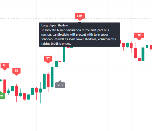 Auto Candlestick Patterns Detector TradingView Script For FREE ...