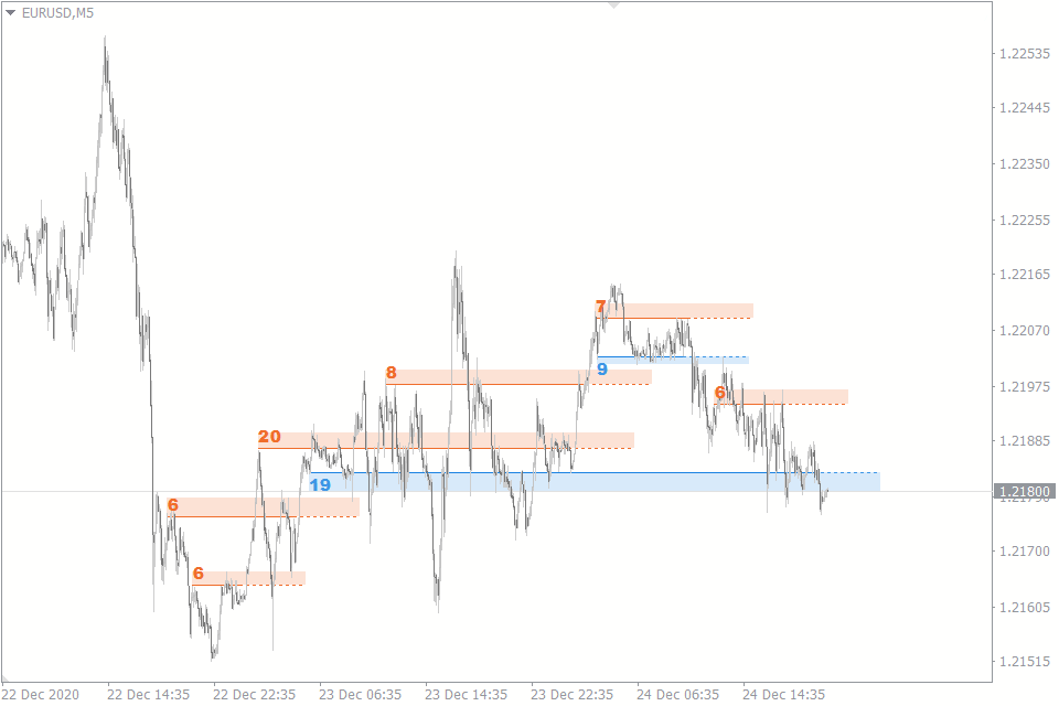 Auto Support Resistance FREE Download ForexCracked.com