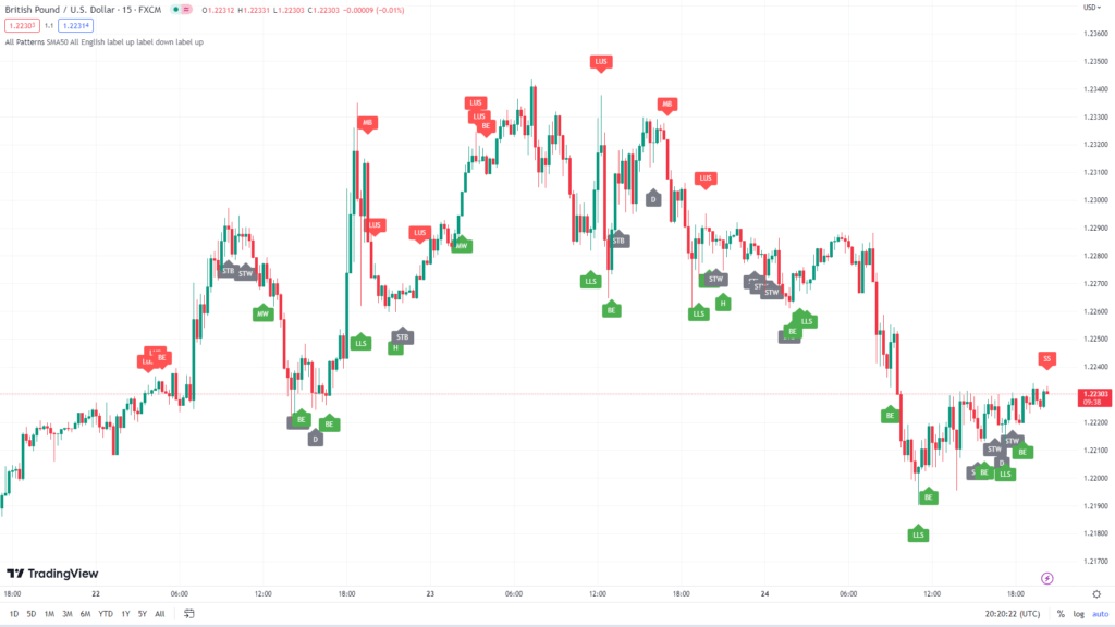 Candlestick Patterns Detector TradingView ForexCracked.com