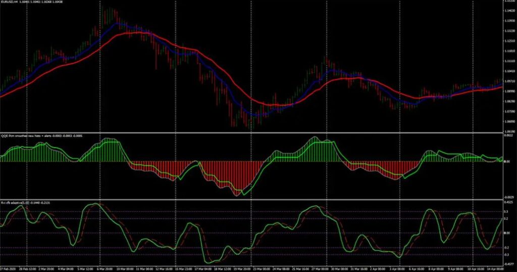 QQE Smoothed Forex Indicator System