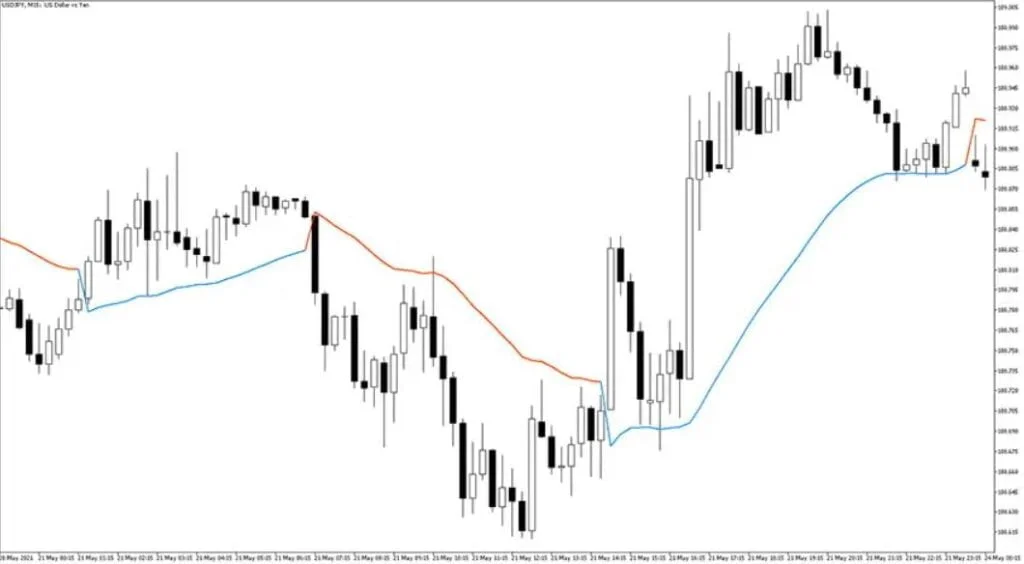 Forexcracked.com Gann High Low Activator SSL Alert mt5 Forex Indicator