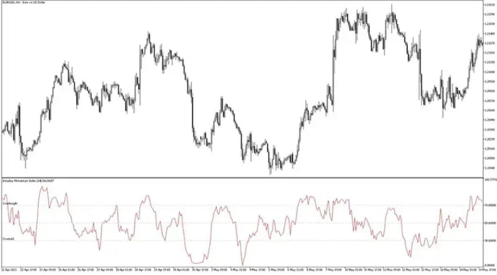 Intraday Momentum Index MT5 Forex Indicator Free Download