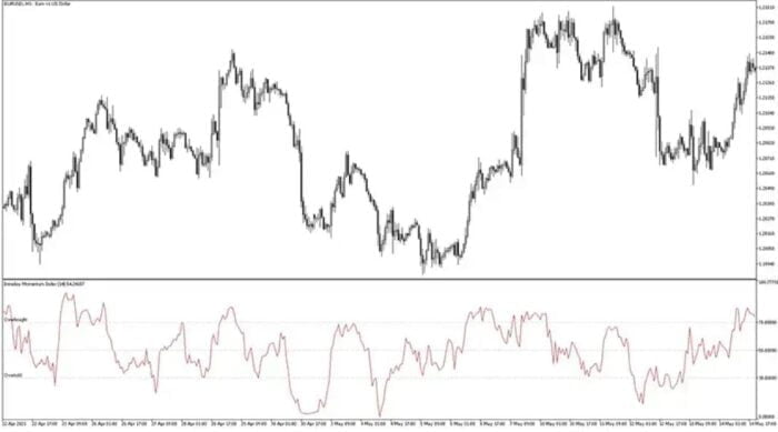 Intraday Momentum Index MT5 Forex Indicator Free Download - ForexCracked