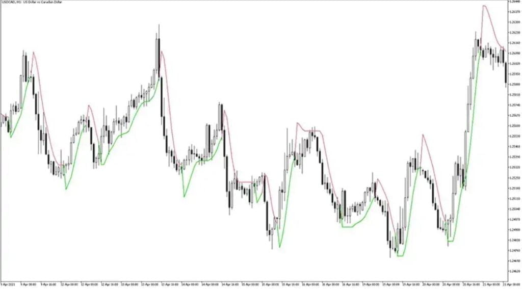 Super Trend Hull MT5 Forex Indicator Free Download