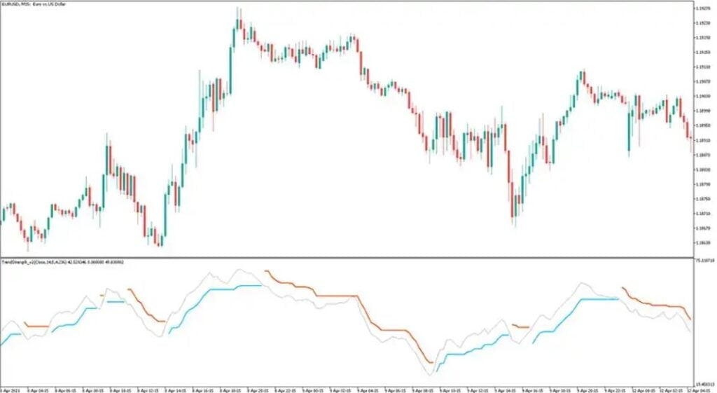 Trend Strength MT5 Forex Indicator Free Download