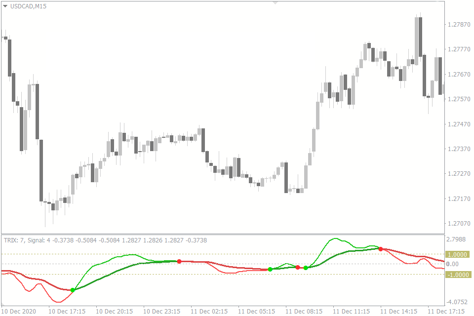 Trix Crossover Indicator FREE Download ForexCracked.com