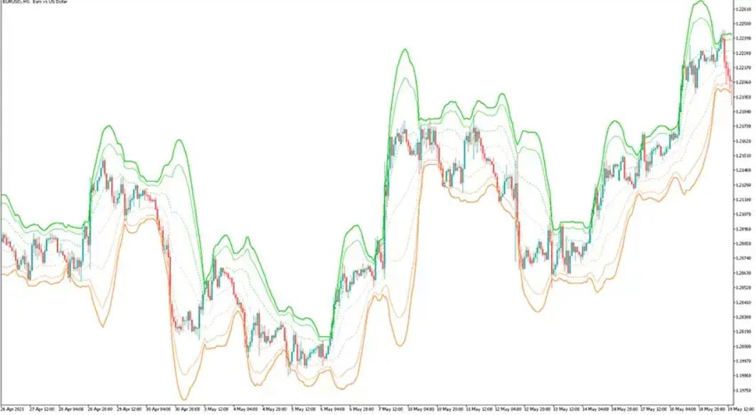 VWAP Bands MT5 Forex Indicator Free Download - ForexCracked