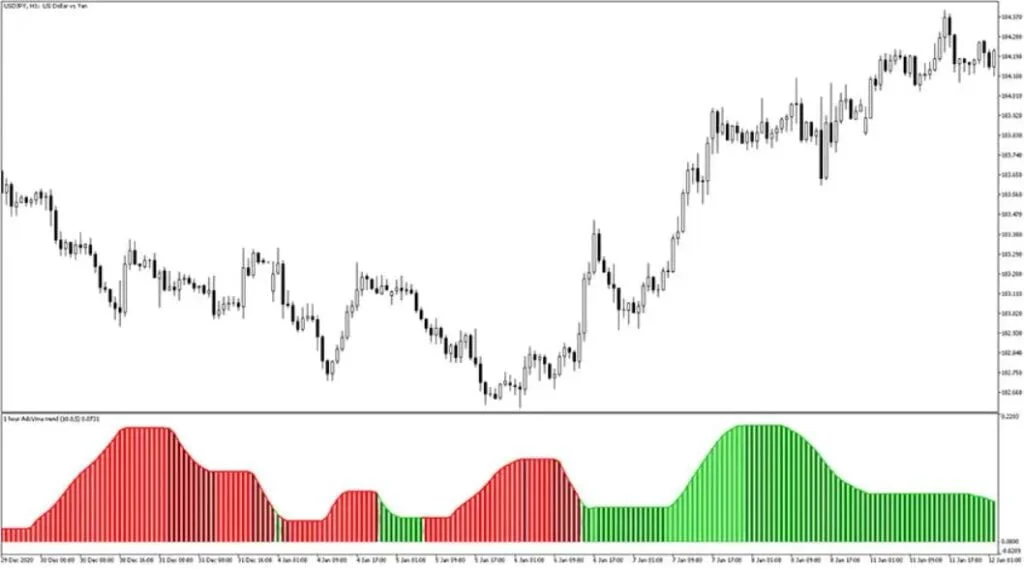 ADX VMA Trend MT5 Forex Indicator Free Download