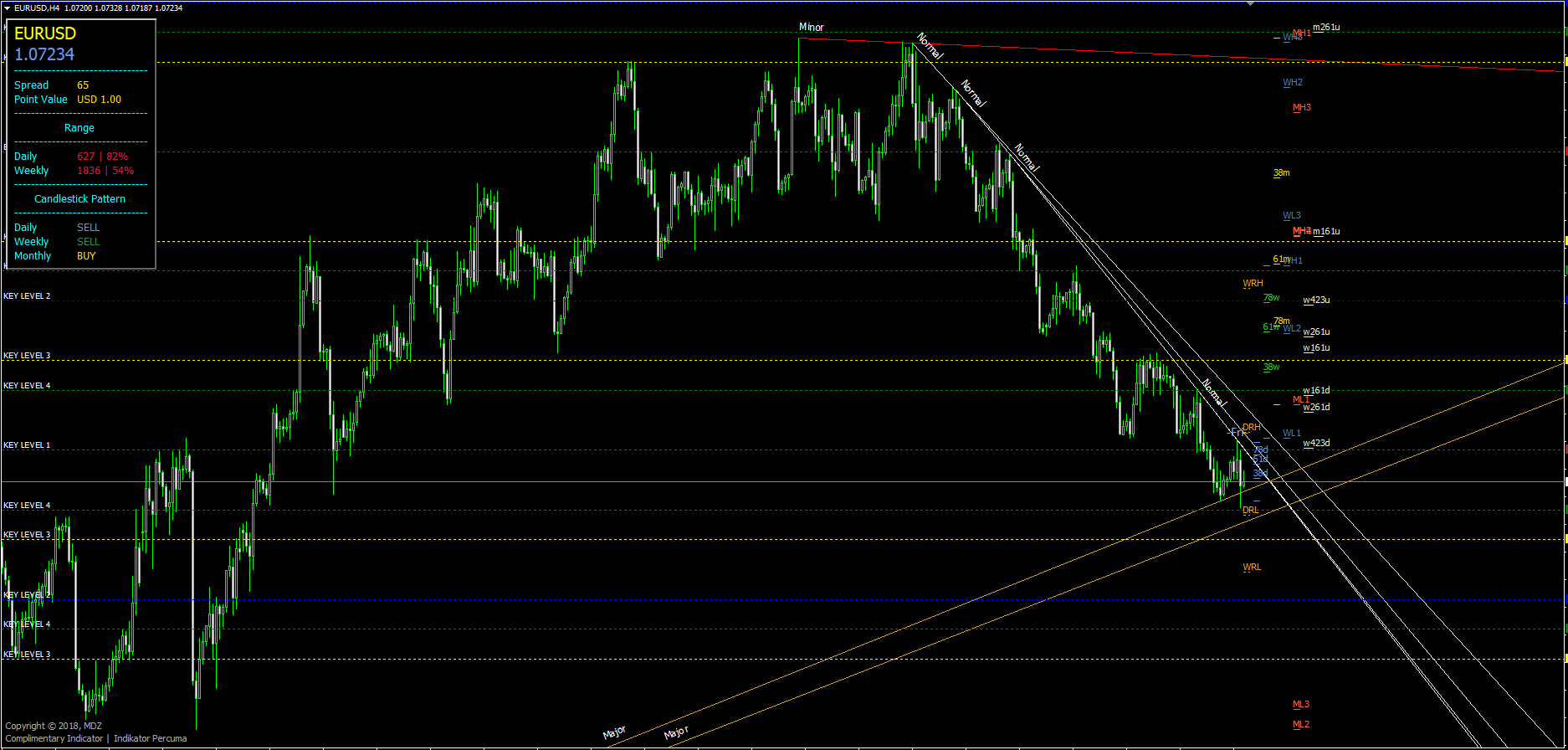 MDZ Price Action All-in-One Indicator MT4/MT5 FREE Download - ForexCracked