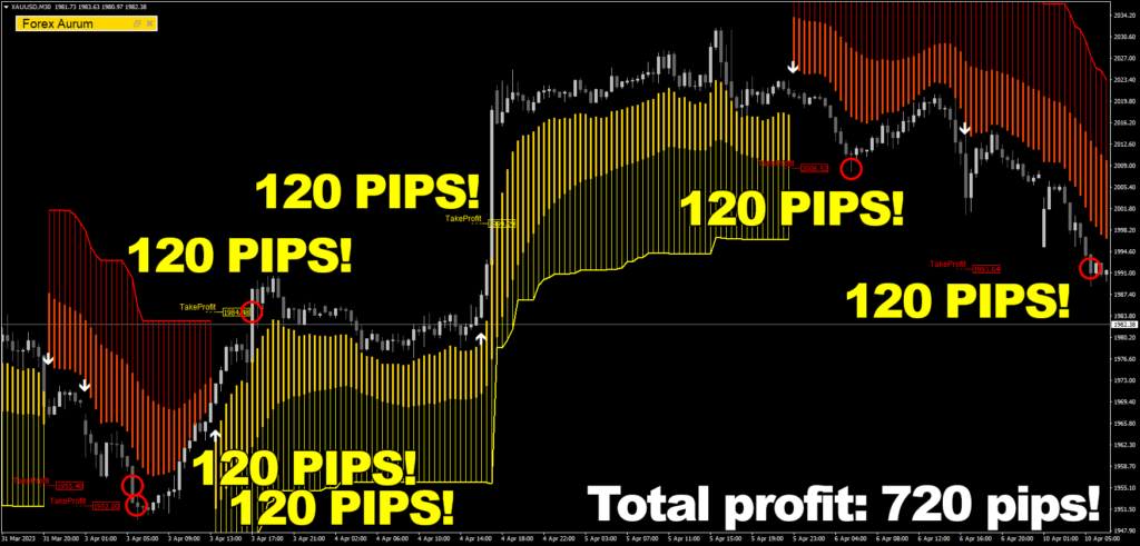 All the other tools on the market can only dream of such numbers and Forex Aurum gets them easily ForexCracked.com