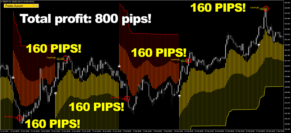 Big profits are so easy to get with Forex Aurum These trades on British pound Japanese yen, H4 timeframe are proving it once again 800 total profit with 55 wins ForexCracked.com