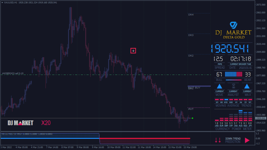 Delta Gold Indicator FREE Download ForexCracked.com