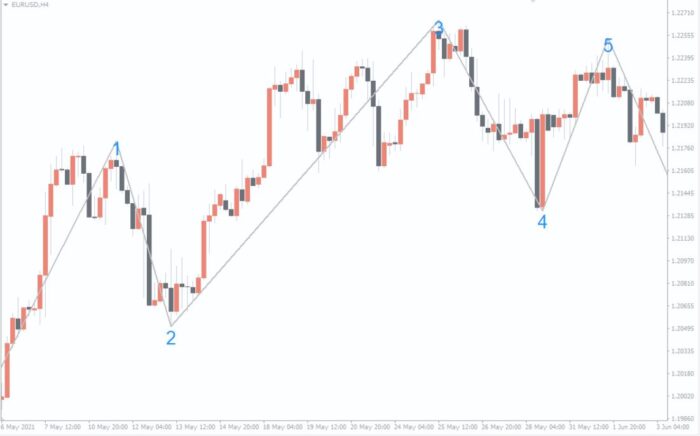 Elliott Wave Count MT4 Forex Indicator Free Download - ForexCracked