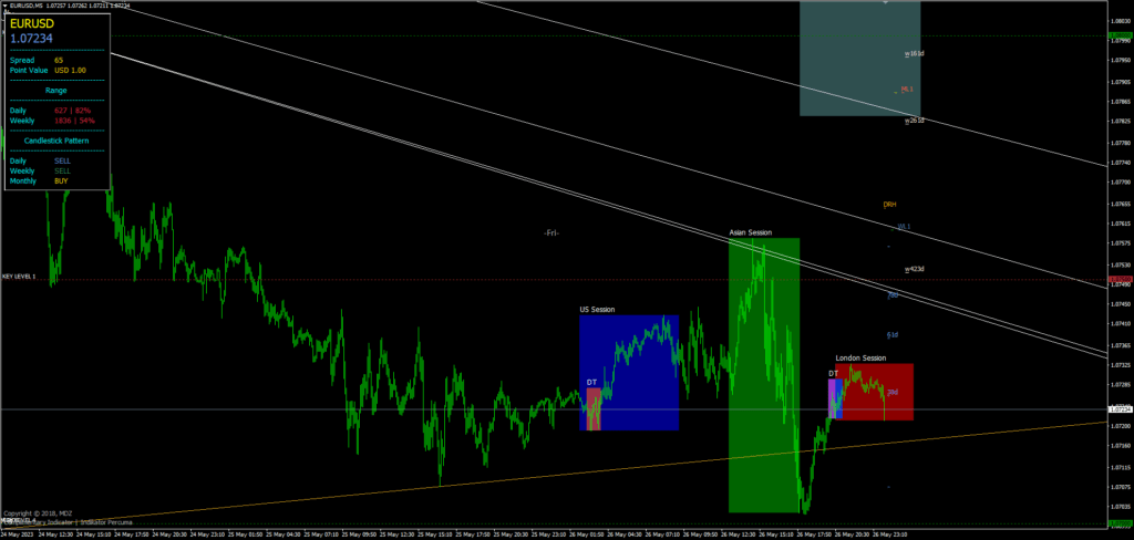 MDZ Price Action All-in-One Indicator MT5 FREE Download ForexCracked.com