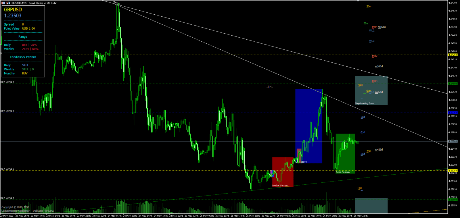 MDZ Price Action All-in-One Indicator MT4/MT5 FREE Download - ForexCracked