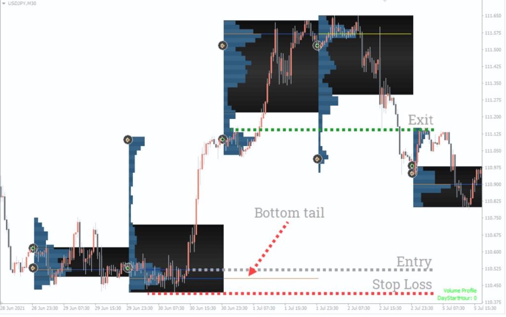 Market Profile Trendlines MT4