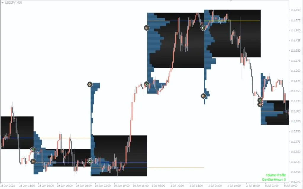 Market Profile Trendlines MT4 Forex Indicator