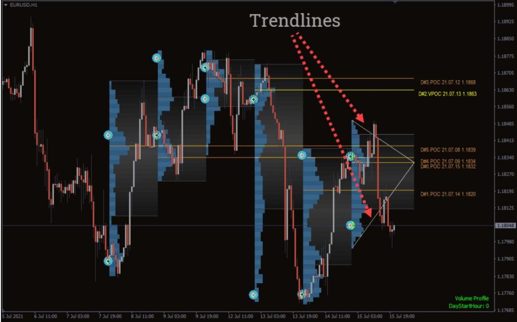 Market Profile Trendlines MT4 Forex Indicator Free Download