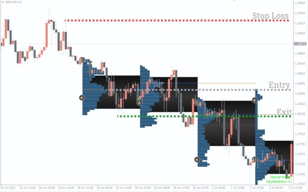 Market Profile Trendlines MT4 Forex Indicator download