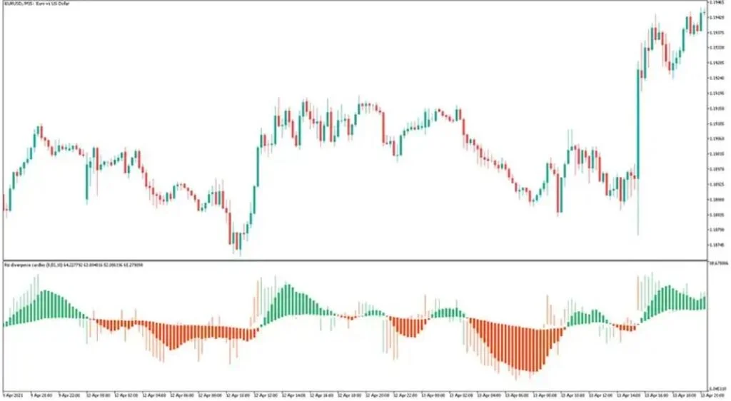 RSI Divergence Candles MT5 Forex Indicator Free Download