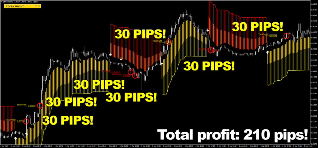 This is simply unprecedented 7 out of 7 wins on British pound Australian dollar, M15 timeframe This is what we have been telling you about all along ForexCracked.com