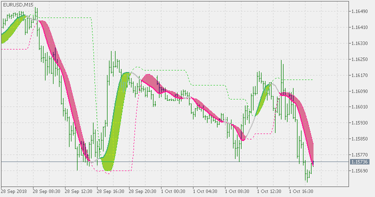 Instantaneous Trend Line Levels mt5 Forex Indicator Free Download