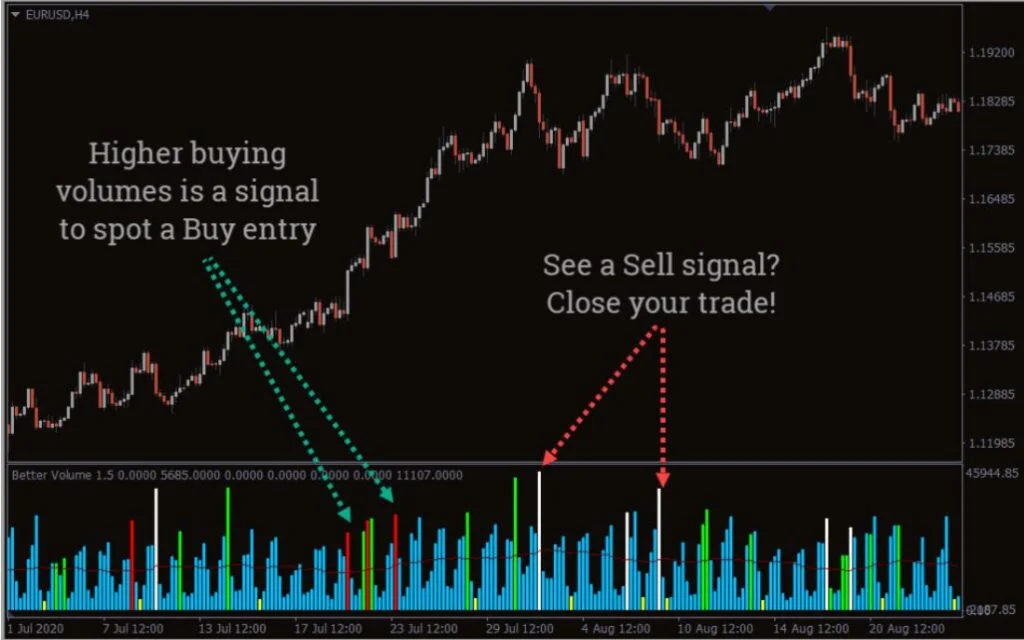 Better Volume 1.5 MT4 Forex Indicator