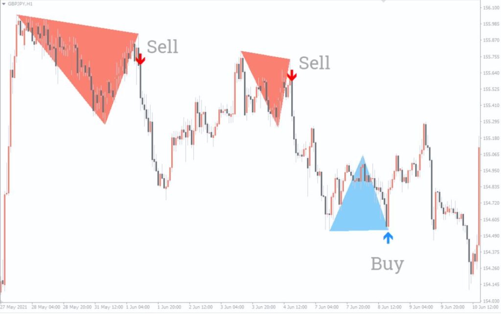 Double Top Bottom Patterns MT4 Forex Indicator Free Download - ForexCracked