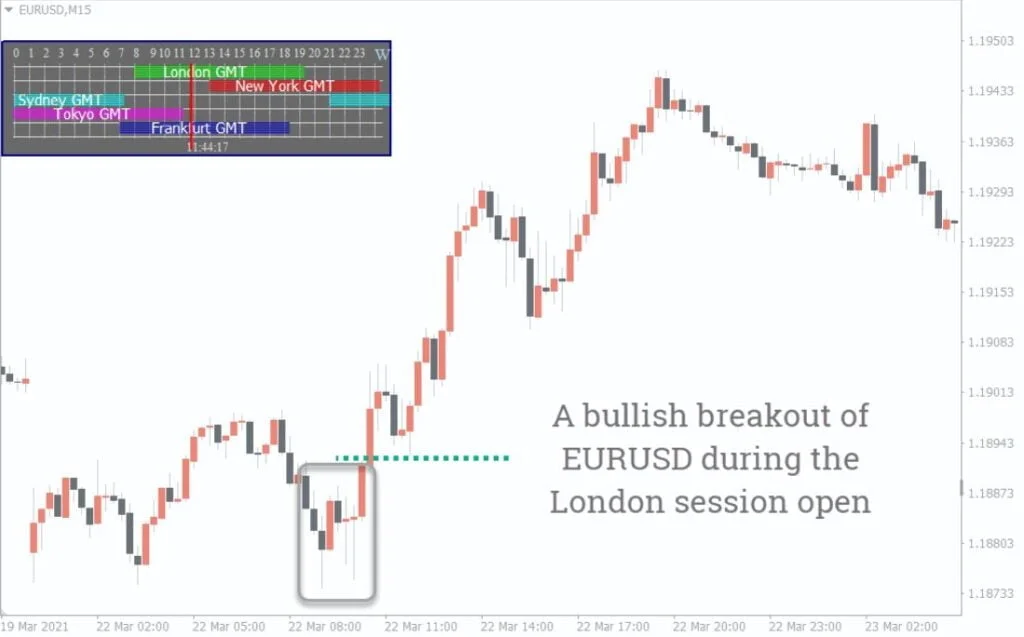 Forex Market Hours GMT Trading Session MT4 Forex Indicator