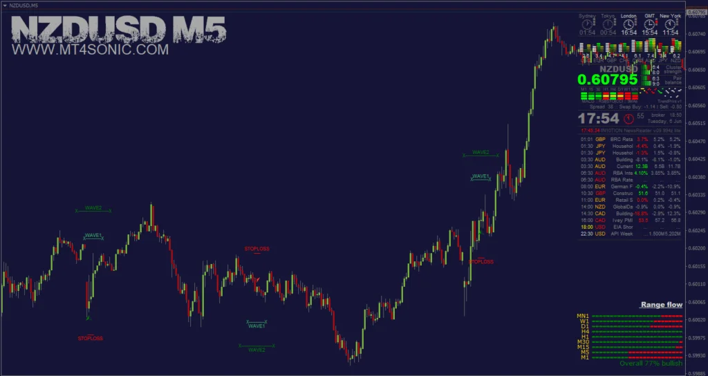 SONIC Forex Indicator FREE Download ForexCracked.com