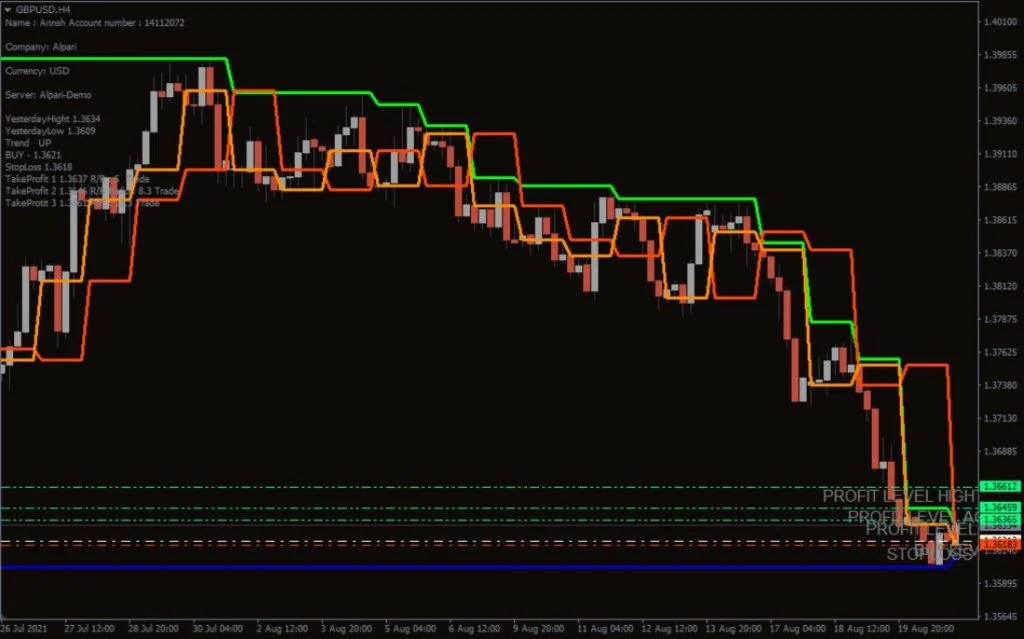 Stop Loss Take Profit MT4 Forex Indicator