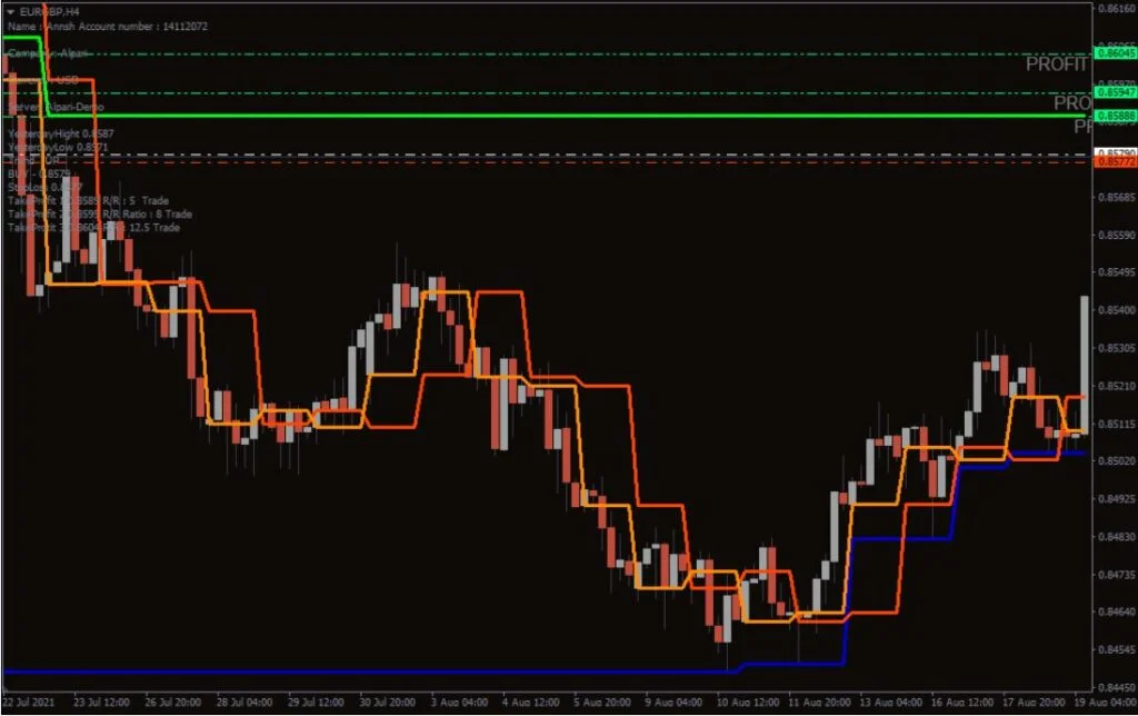 Stop Loss Take Profit MT4 Forex Indicator Free Download