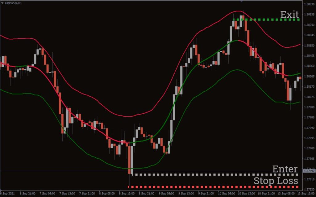 TMA Centered Bands MT4 Forex Indicator Free Download