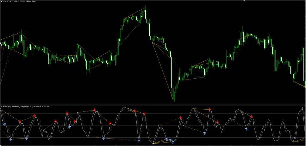 Auto Stochastic Divergence Indicator FREE Download ForexCracked.com